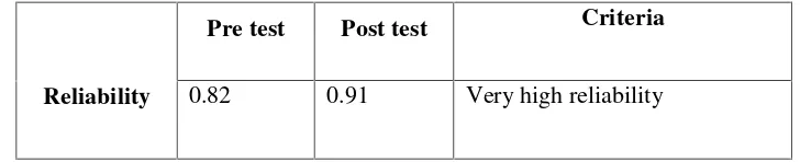 Table 3.3 Reliability