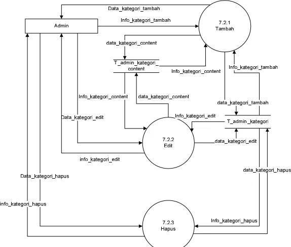 Gambar 3.28 DFD Level 3 Proses 7.2 Isi Informasi (Admin) 