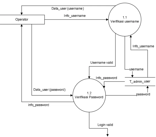 Gambar 3.33 DFD Level 2 Proses 1 Login (Operator)