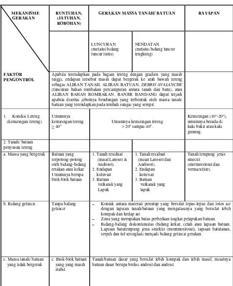 Tabel 2. Faktor kontrol Gerakan Massa tanah/ batuan (lanjutan) (Karnawati 2005, penyempurnaan dariKarnawati, et al 2005 dan Karnawati, 1996)