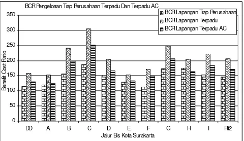 Gambar 4. Load Factor Tiap Jalur Bus Kota Surakarta