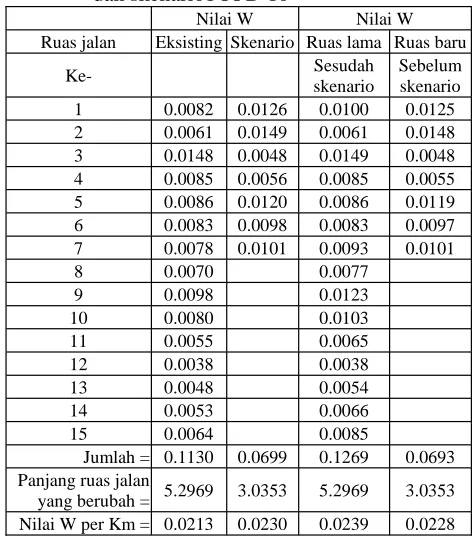 Tabel 4.Perbandingan nilai W kondisi eksistingdan skenario1 PPD 10