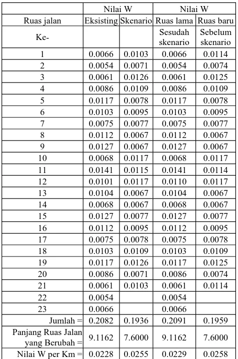 Tabel 13. Perbandingan nilai W kondisi eksistingdan skenario2 PPD 213