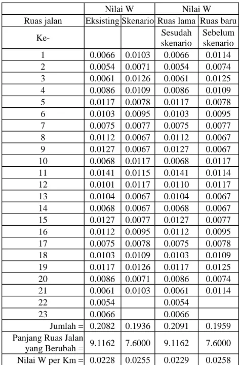 Tabel 13. Perbandingan nilai W kondisi eksistingdan skenario2 PPD 213