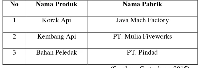 Tabel 1.1  Pabrik pengguna KClO4 di Indonesia 