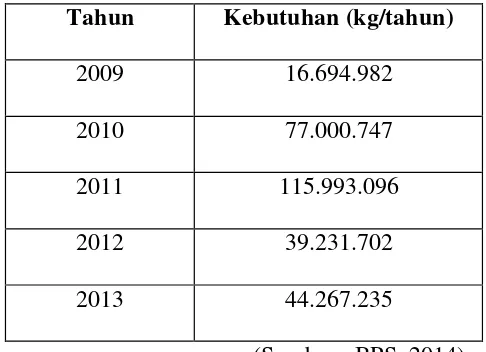 Tabel 1.2 Data impor KClO4 di Indonesia tahun 2009 – 2013 