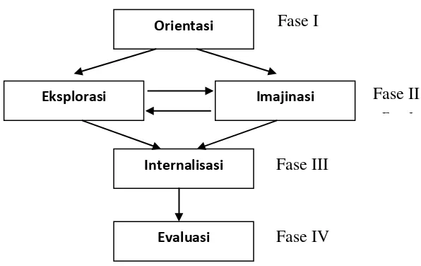 Gambar 2.  Fase-Fase Model Pembelajaran Si-5 Layang-Layang (SiMaYang)           Hasil revisi (Sunyono, 2012) 