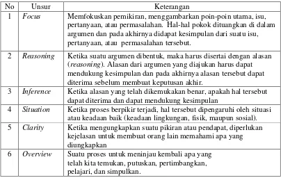 Tabel 2. Unsur-unsur keterampilan berpikir kritis (Ennis, 1989) 