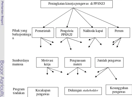 Gambar 2  Hierarki peningkatan kinerja pengawas di PPSNZJ. 