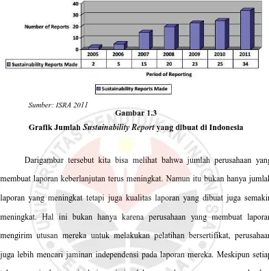 Sumber: ISRA 2011 Grafik Jumlah Gambar 1.3 Sustainability Report yang dibuat di Indonesia 