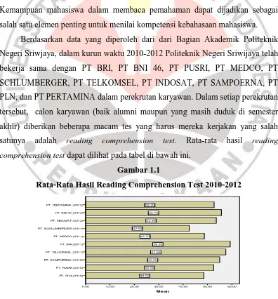 Gambar 1.1 Rata-Rata Hasil Reading Comprehension Test 2010-2012 