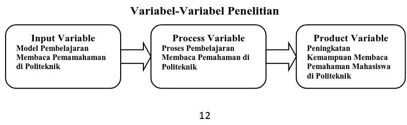 Gambar 1.3 Variabel-Variabel Penelitian 