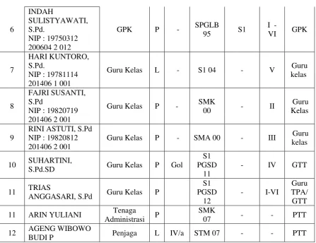 Tabel 4.Data guru SD Negeri Gadingan tahun ajaran 2016/2017 