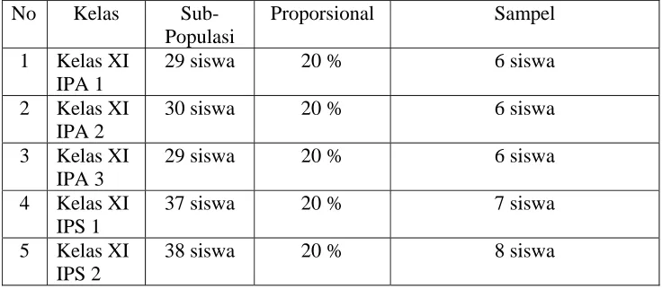 Tabel 3.1 Banyaknya Sampel Penelitian 
