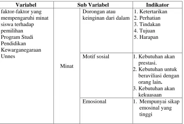 Tabel 3.2 Kisi-Kisi Angket Instrumen  