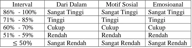Tabel 3.4 Kategori Per Sub Variabel Pemilihan Program studi  