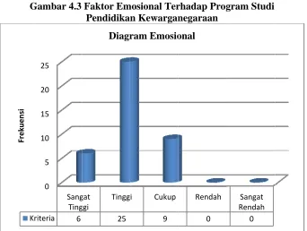 Gambar 4.3 GFaktor Em