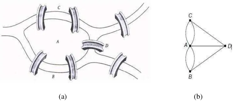 Gambar 1. (a) Jembatan Konigsberg dan (b) graf yang mempresentasikan 