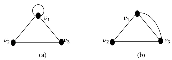 Gambar 5. (a) Contoh graf dengan loop dan (b) contoh graf dengan garis paralel 