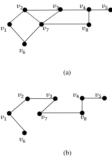 Gambar 12. (a) Contoh graf terhubung dan (b) contoh graf tak terhubung 
