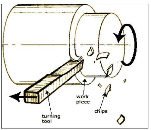 Figure 2.1:   Schematic illustration of the basic principle of the turning operation 