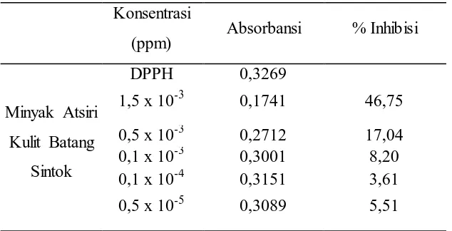 Tabel 1. Hasil Absorbansi dan % Inhibisi dari Beberapa Konsentrasi Minyak                 Atsiri  