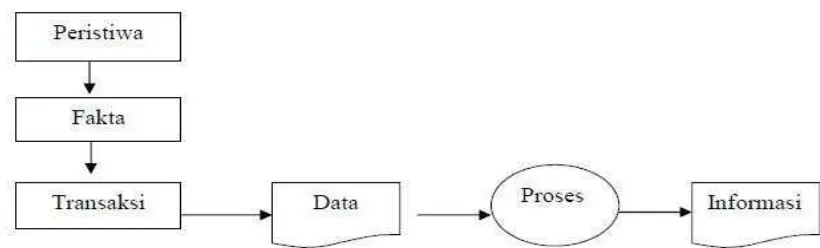 Gambar 2.1 proses data menjadi informasi sumber Azhar Susanto (2003:2007) 