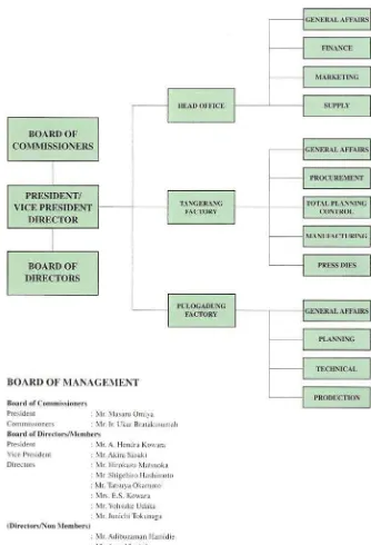 Gambar 3.3 Organizazion Chart 