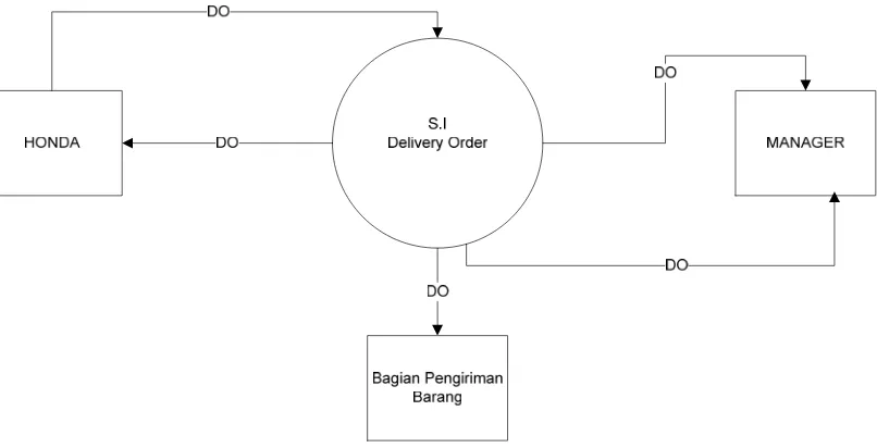 Gambar 4.2 Diagram Konteks Aliran Data Delivery Order 