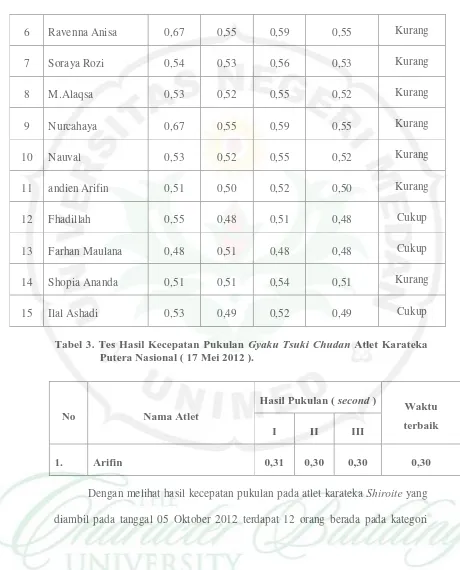 Tabel 3. Tes Hasil Kecepatan Pukulan Gyaku Tsuki Chudan Atlet Karateka                 Putera Nasional ( 17 Mei 2012 )