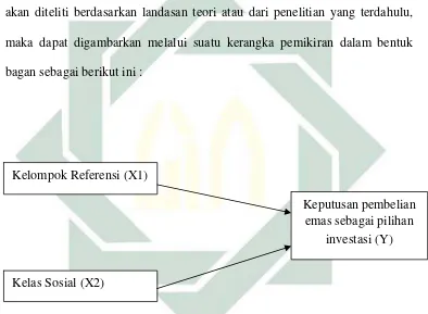 Gambar 2.1 Kerangka Konseptual 