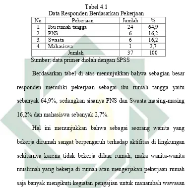 Tabel 4.1 Data Responden Berdasarkan Pekerjaan 