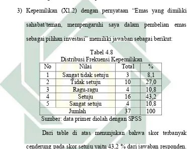 Tabel 4.8 Distribusi Frekuensi Kepemilikan 