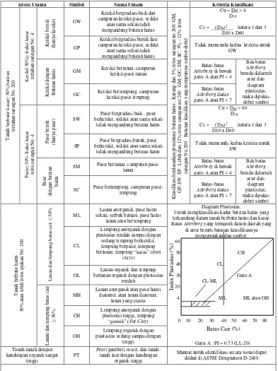 Tabel 1 Sistem Klasifikasi Unified Soil System Classification 