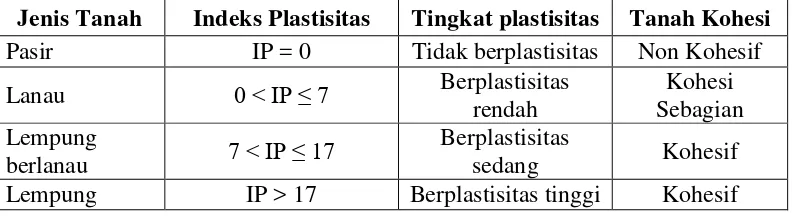 Tabel 2 Hubungan Indeks Plastisitas Dengan Beberapa Jenis Tanah, (Skempton,1953) 