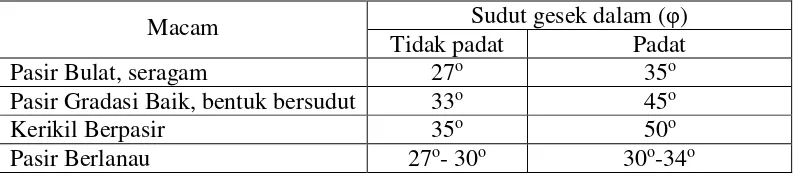 Tabel 3 σilai Tipikal Sudut Geser Dalam (φ) Pada Tanah Pasir, (Lambe, W. 
