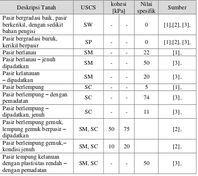 Tabel 4 Nilai Kohesi Beberapa Jenis Tanah 