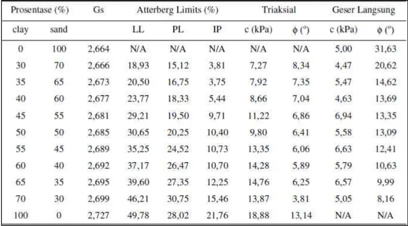 Tabel 4 Rekapitulasi Nilai-Nilai Fisik, Kohesi Dan Sudut Geser Tanah Lempung Pasir (Hugroho A., Azmy Z