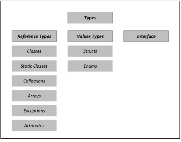 Gambar II.1 Logical group of types 