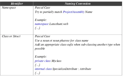 Tabel II.2 Contoh penamaan dalam bahasa C# 