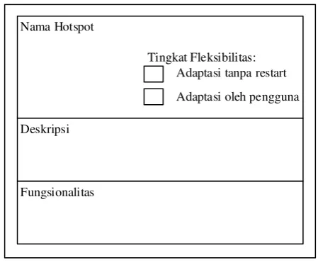 Gambar II.4 Layout kartu host spots 