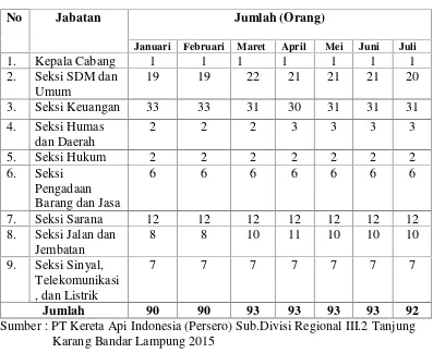 Tabel 1.1 Jumlah Karyawan PT Kereta Api Indonesia (Persero)Sub.DivisiRegional III.2 Tanjung Karang Bandar Lampung 2015