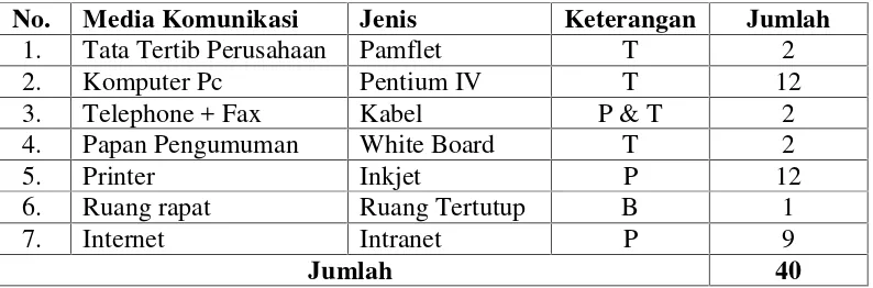 Tabel 1.2 Media Komunikasi PT Kereta Api Indonesia (Persero) Sub.DivisiRegional III.2 Tanjung Karang Bandar Lampung.