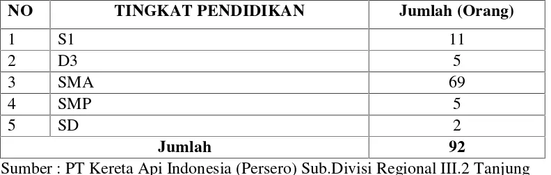 Tabel 1.3 Tingkat Pendidikan Karyawan PT Kereta Api Indonesia (Persero)Sub.Divisi Regional III.2 Tanjung Karang Bandar Lampung 2015