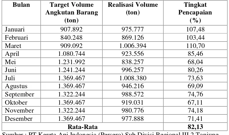 Tabel 1.4 Target Volume Angkutan Barang dan Realisasi Serta PresentaseTingkat Pencapaian Volume Angkutan Per Bulan Tahun 2014