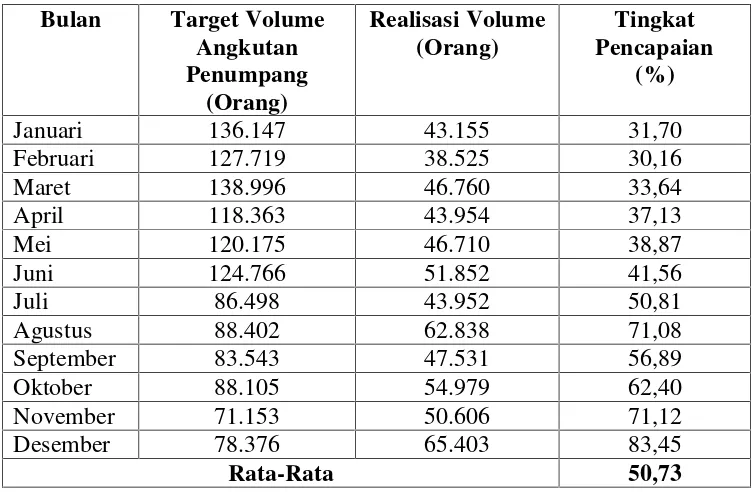 Tabel 1.5 Target Volume Angkutan Penumpang dan Realisasi Serta