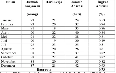 Tabel 1.7 Tingkat Absensi Karyawan Pada PT Kereta Api Indonesia