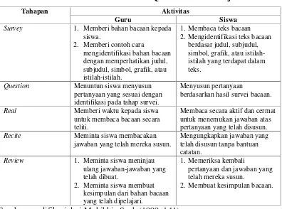 Tabel 2.1 Pemanfaatan Metode SQ3R dalam Pembelajaran