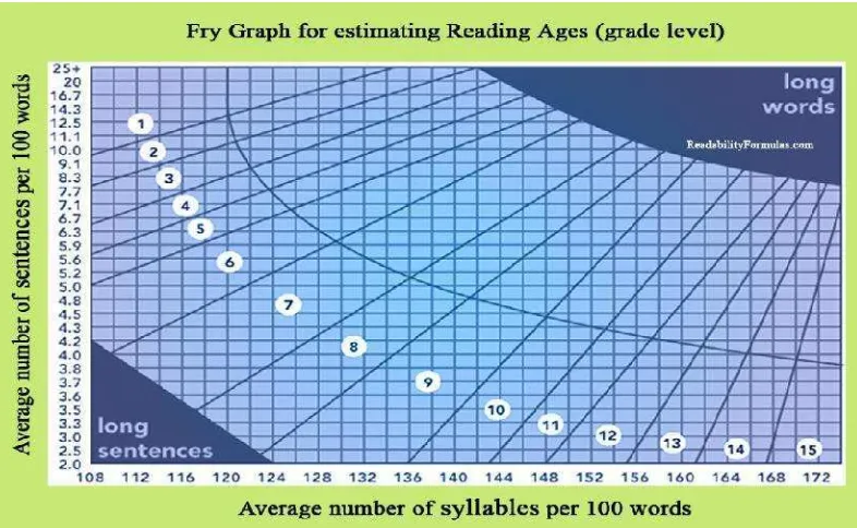 Gambar 2.1 Grafik Gray