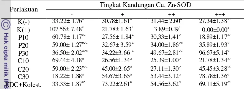 Tabel 12. Rataan jumlah sel tubulus renalis pada berbagai tingkat kandungan Cu, Zn-SOD per lapang pandang (20x) 